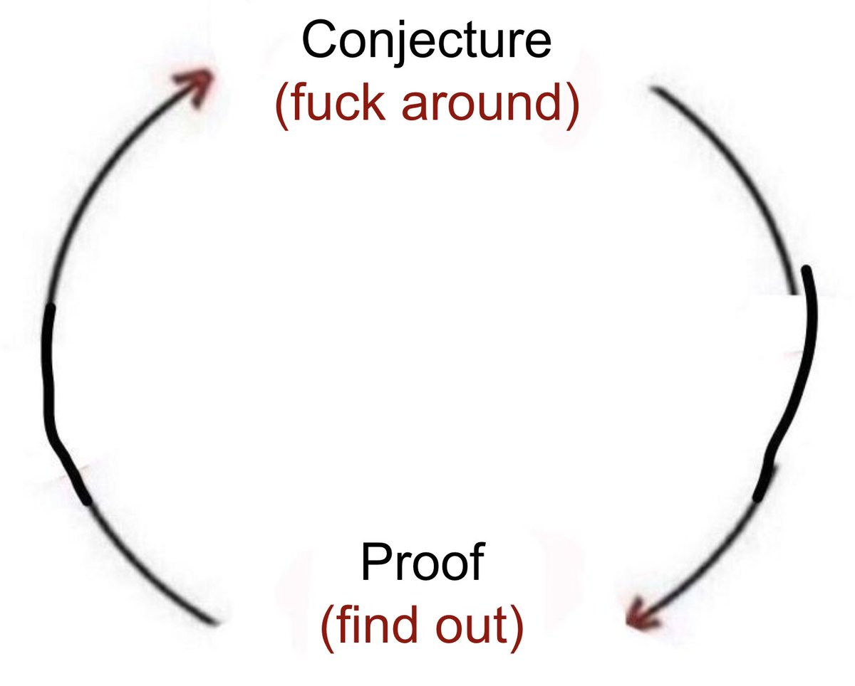 The mathematical method: