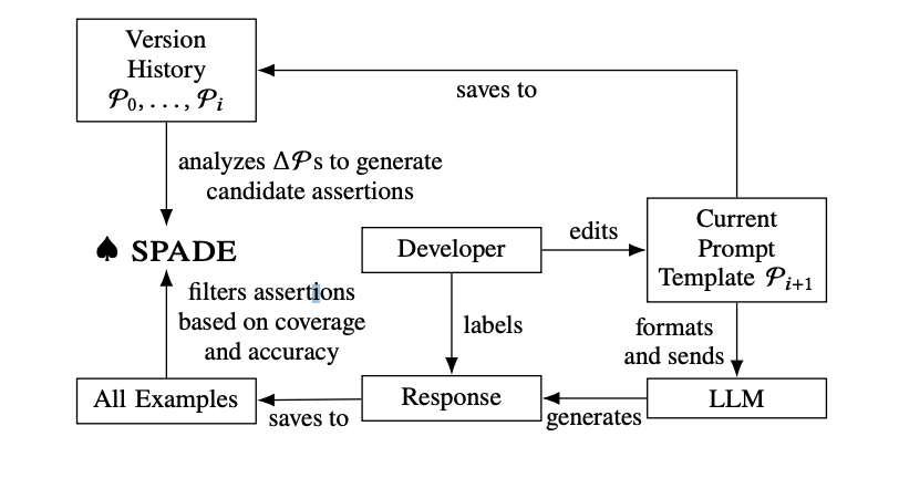 ⭐️ SPADE is a very intriguing work on testing software built on top of LLM prompts. The authors propose a method to automatically synthesize assertions for prompts to identify bad outputs. (1/n)