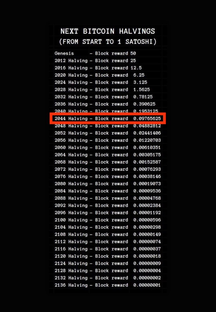 bitcoin 2024年、0.1 BTC＝4000ドル 2044年、インフレが進み4000ドルでは1週間分の食べ物も買えなくなっている。 一方で ビットコインのマイニング報酬＝つまりは世界中にいる何百万人かの10分間の稼ぎの合計が 0.1 BTC に当たる。 -- いくつか突っ込みたくて  ・1週間分の ...