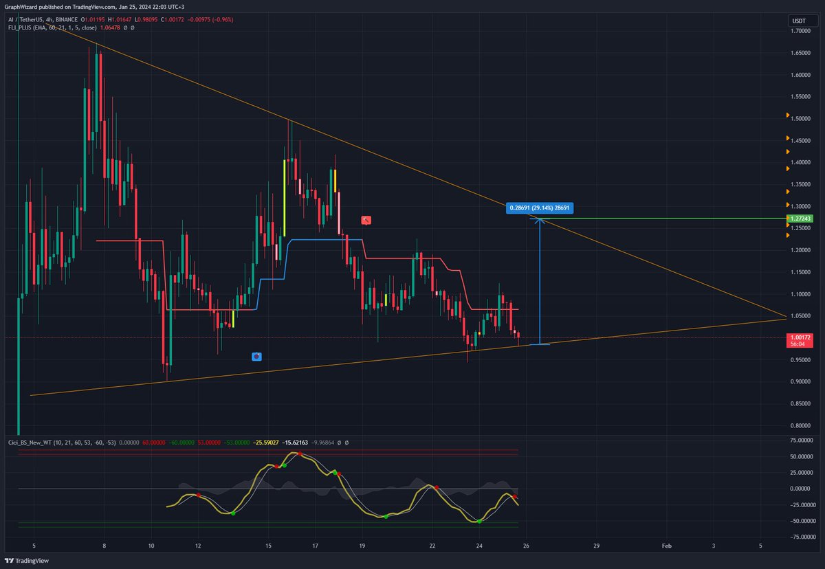 $AI #AI #Binance