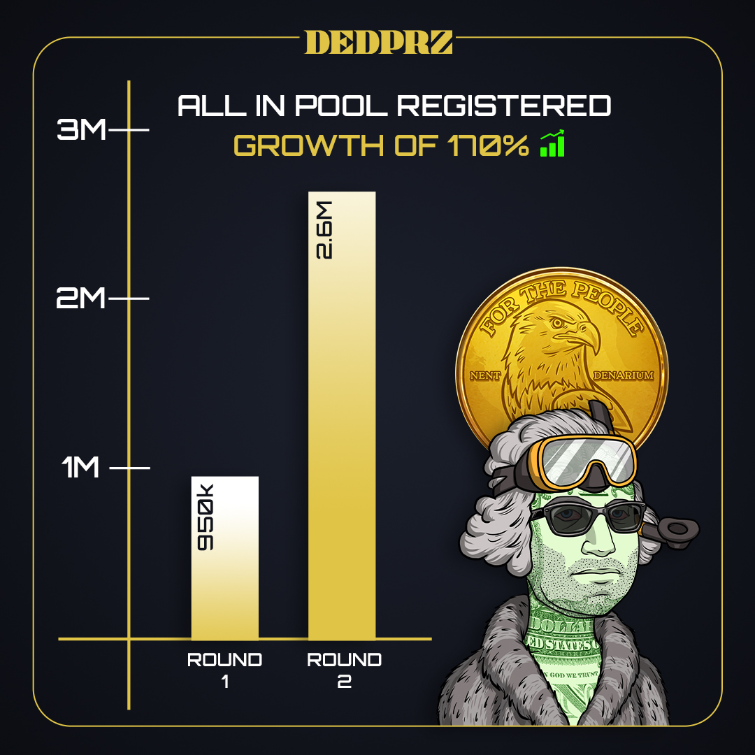 dedprzcom's tweet photo. NEARLY 70% OF THE CIRCULATING SUPPLY OF $USA IS STAKED! 🪙

The successful launch of our 2nd round of All In pool brought the total amount of $USA staked to nearly 3 million $USA! [roughly $2.1 million]

LFG! ❤️