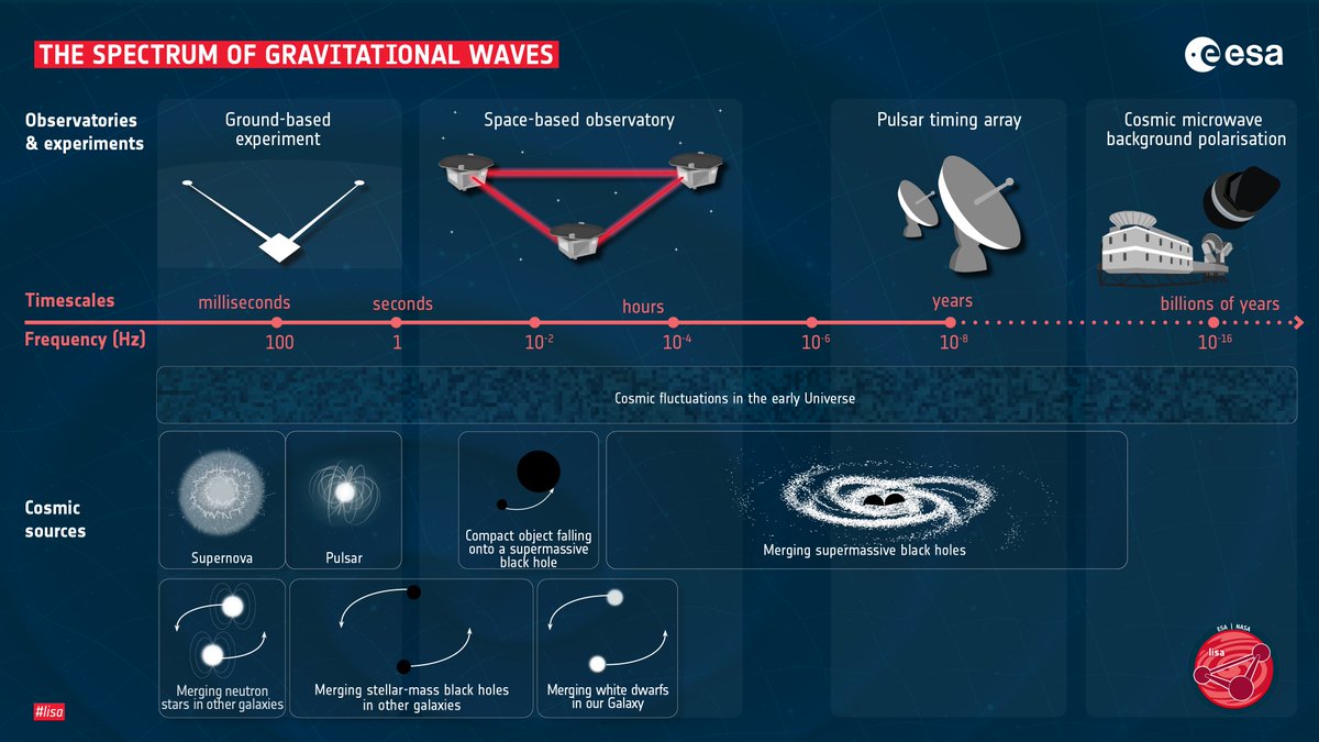 South Pole Telescope (@sptelescope) on Twitter photo Exciting announcement from <a href="/esa/">European Space Agency</a>, that LISA is getting the go-ahead! Also nice to see the CMB, including the South Pole Telescope and <a href="/BICEP_Keck/">BICEP/Keck</a>, pictured in their press release, highlighting our complementary search for gravitational waves! esa.int/Science_Explor… Exciting announcement from <a href="/esa/">European Space Agency</a>, that LISA is getting the go-ahead! Also nice to see the CMB, including the South Pole Telescope and <a href="/BICEP_Keck/">BICEP/Keck</a>, pictured in their press release, highlighting our complementary search for gravitational waves! esa.int/Science_Explor…