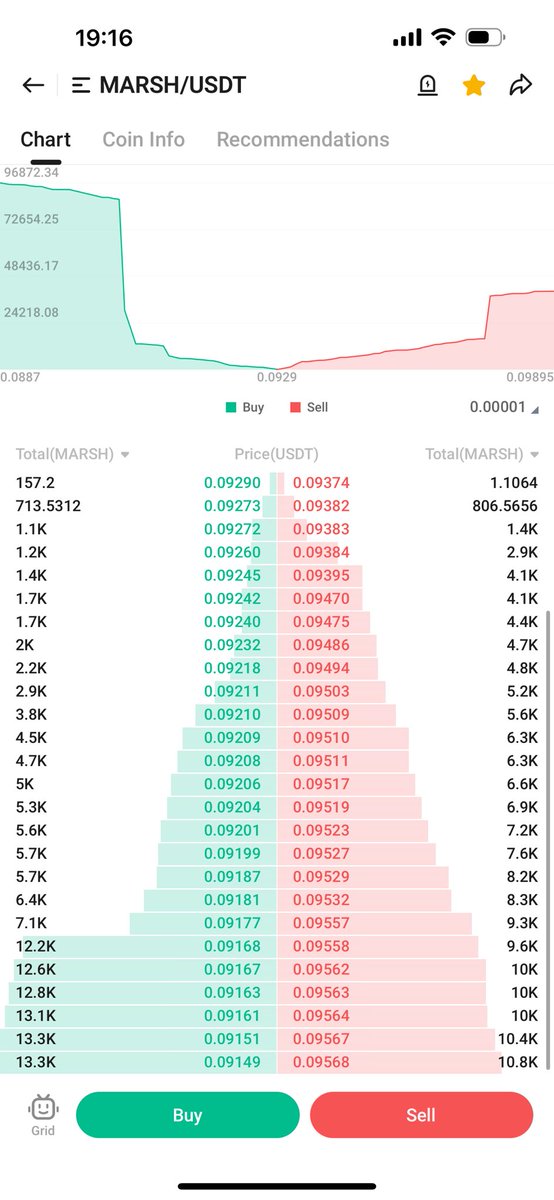 Altcoinking11's tweet photo. $MARSH break is coming easy 2x here do not panic sell, this will only make you big 💰 in the coming bull run #MARSH #cryptocurrencies #altcoins #gem #BTC #eth #Bullrun2024 #KuCoin https://t.co/uH2qvndqh4