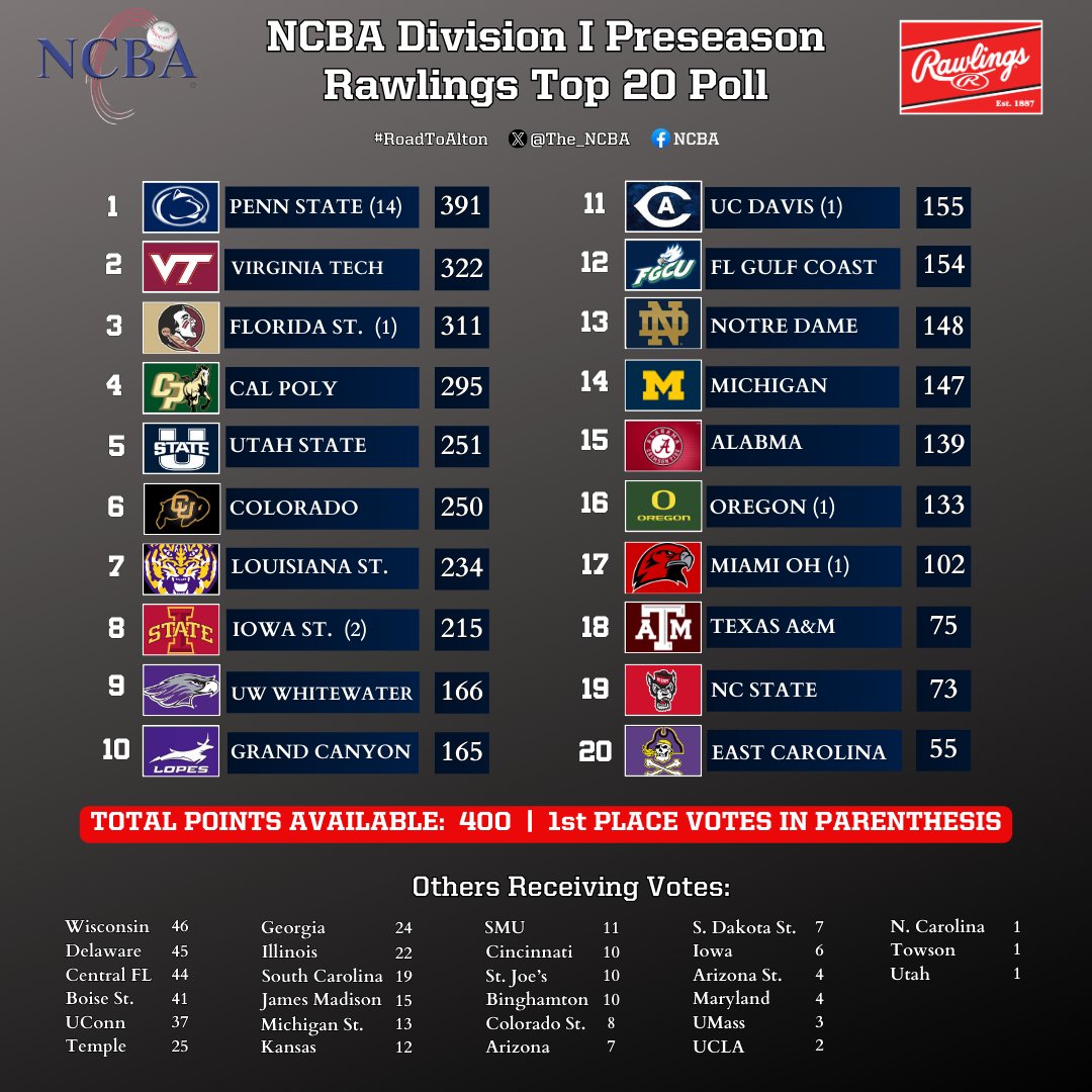 📢 2024 Division I Preseason @RawlingsSports Top 20 Poll! 4⃣7⃣ Teams received votes 6⃣ Teams received 1st place votes 2023 World Series Champ @ThePSBC snags the #1 ranking as we head into the 2024 Spring Season! Next Division I Poll will be released 2/8. #RoadToAlton