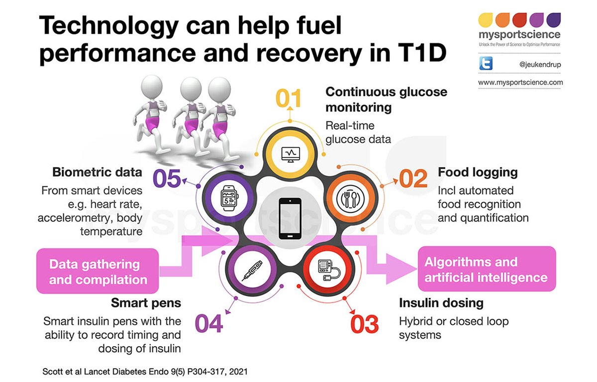 Recovery for the endurance athlete with Type 1 Diabetes. What are the key considerations? Read the blog to find out more: bit.ly/3vTci0H