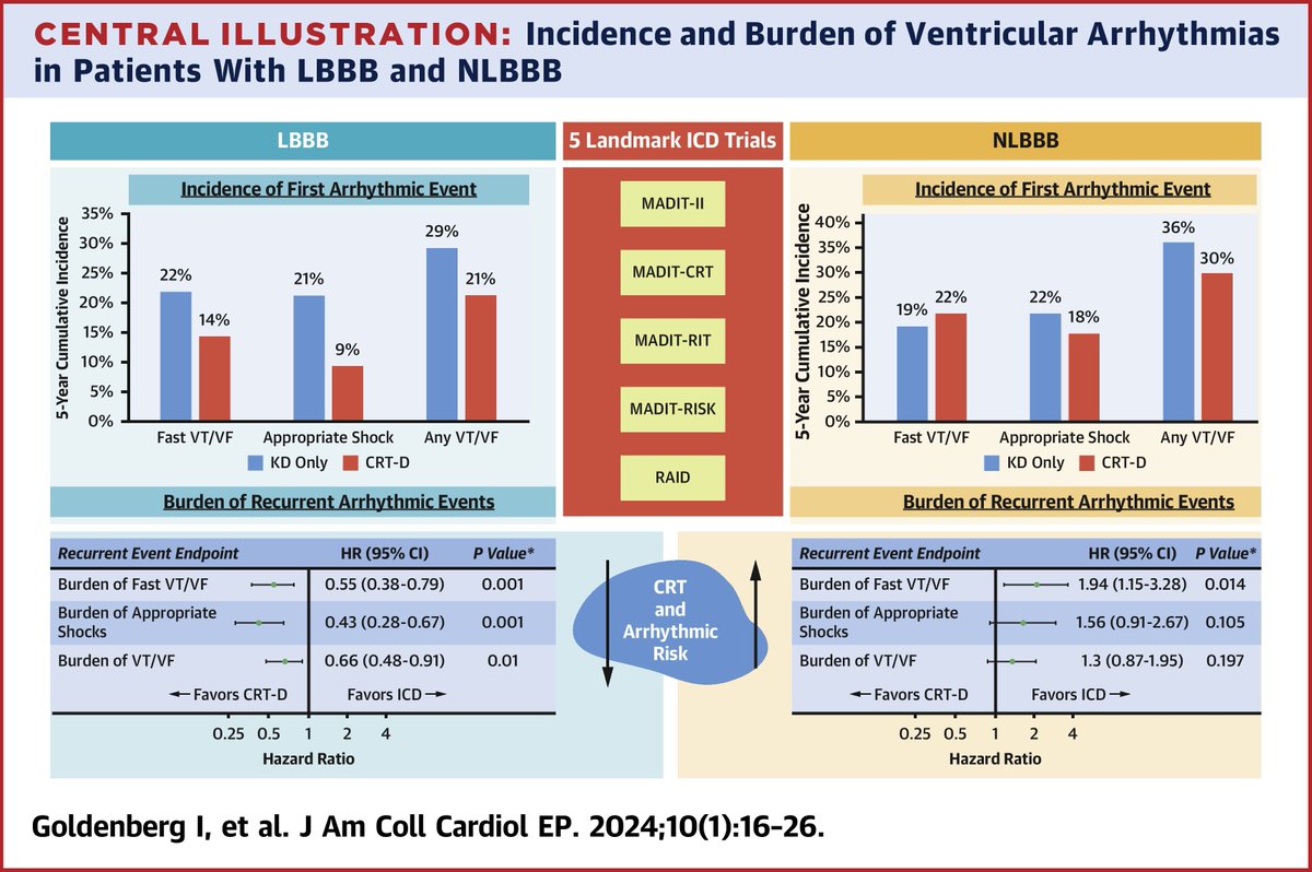 New data suggest a potential proarrhythmic effect of CRT among patients with NLBBB. These data should be considered in patient selection for treatment with CRT. Learn more: bit.ly/3SvUruz #JACCCEP #EPeeps #LBBB #CardioX @ido_goldenberg9 @VKutyifa