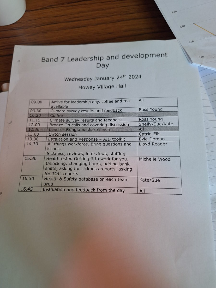 RM_ShellyJ's tweet photo. Informative leadership day yesterday, reviewing and discussing @PTHBhealth maternity climate survey results, escalation processes, AID,  human factors and lots more, great to have WoD colleagues with us too @EvieDoman1 @ElisCatrin27 @suzybou #matneo
#leadership #culture https://t.co/IyIpQIRaMC