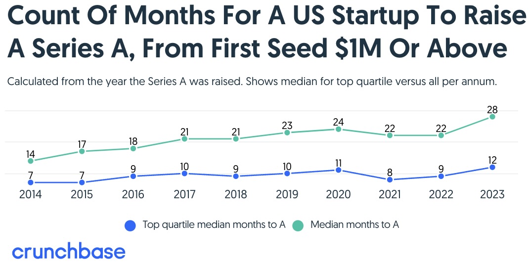 1/1 How seed funding adapted in 2023 with @jennylefcourt @MGCardamone @rquintini Higher bar, pricier rounds, better valued news.crunchbase.com/seed/us-invest…