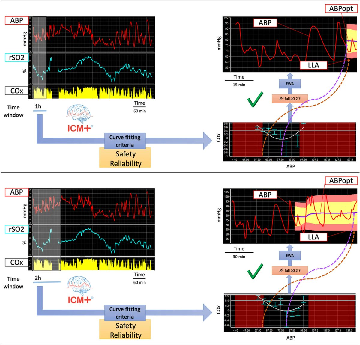 JcmcSoMe's tweet photo. 🧠🩺  Blood Pressure &amp; Brain Oxygenation in 🧠surgery

by @erta_beqiri , @DrSmielewski  et al. from @BrainPhysics 🇬🇧

🔍 72% of time, ABP deviated from optimal ±5 mmHg.
 37.6% experienced hypotensive episodes. 

https://t.co/ewJeI2AQb4 https://t.co/HdlR8ZmGBO