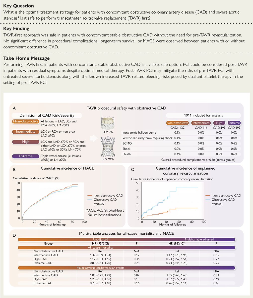 In this contemporary analysis from the @ClevelandClinic led by Drs. Rishi Puri, @tavrkapadia, @ianpersits & colleagues, we systematically report #TAVR can be performed safely in patients with untreated chronic obstructive #CAD, without portending higher procedural complication…