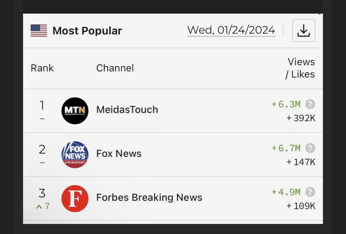 New: <a href="/MeidasTouch/">MeidasTouch</a> is now ranked the most popular YouTube channel in the United States and is crushing Fox News.
