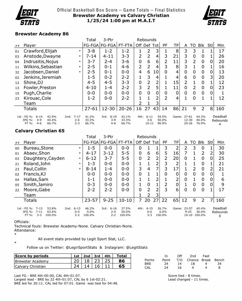 Ross Van De Griek (@rossvdg14) on Twitter photo Official Box Score between Brewster Academy (NH) & Calvary Christian Academy
2025 6'7 SF Dwayne Aristode (<a href="/Dwaynearistode2/">Dwayne Aristode</a>) finished with a game-high 21 pts & 4 rebs
2027 5'9 PG Cayden Daughtry (<a href="/CayDBaller/">Cayden Daughtry, 2027</a>) finished with a team-high 20 pts
#MAIT2024
📷: <a href="/LegitSportStats/">Legit Sport Stats</a> Official Box Score between Brewster Academy (NH) & Calvary Christian Academy
2025 6'7 SF Dwayne Aristode (<a href="/Dwaynearistode2/">Dwayne Aristode</a>) finished with a game-high 21 pts & 4 rebs
2027 5'9 PG Cayden Daughtry (<a href="/CayDBaller/">Cayden Daughtry, 2027</a>) finished with a team-high 20 pts
#MAIT2024
📷: <a href="/LegitSportStats/">Legit Sport Stats</a>