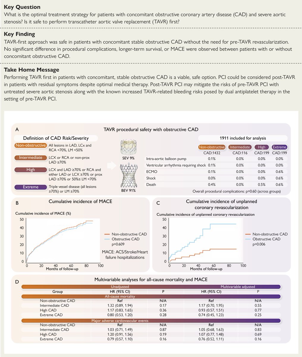 🔥Hot off the press🔥

Extremely excited to share our most recent manuscript "Impact of untreated chronic obstructive coronary artery disease and outcomes after TAVR" published in the prestigious European Heart Journal 👇

academic.oup.com/eurheartj/adva…