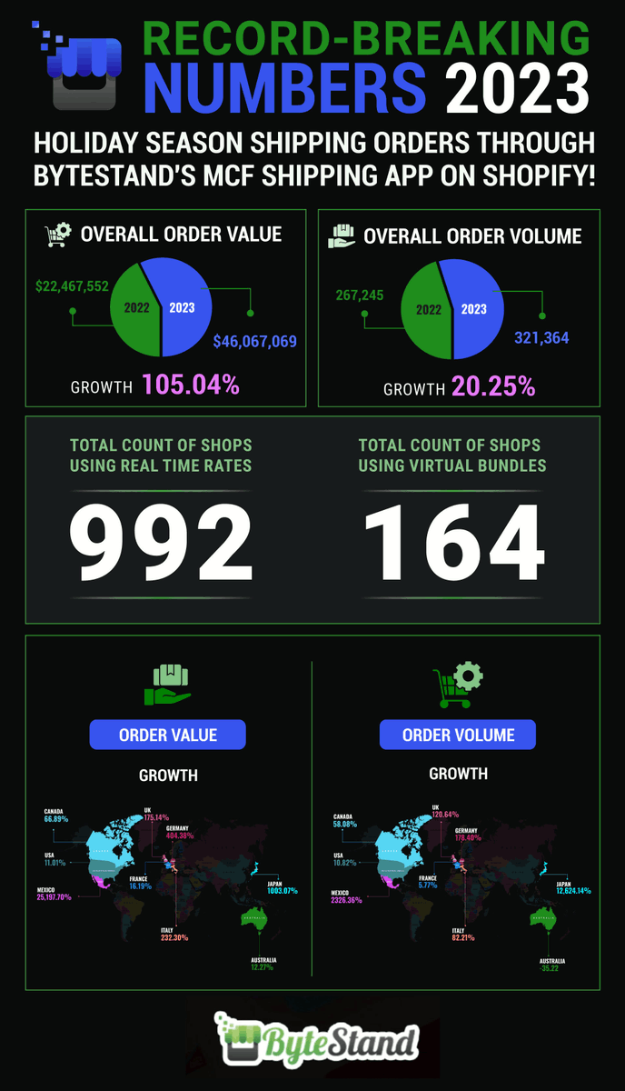ByteStand Delivers more Orders than Santa this Holiday Season <a href="/Shopify/">Shopify</a>