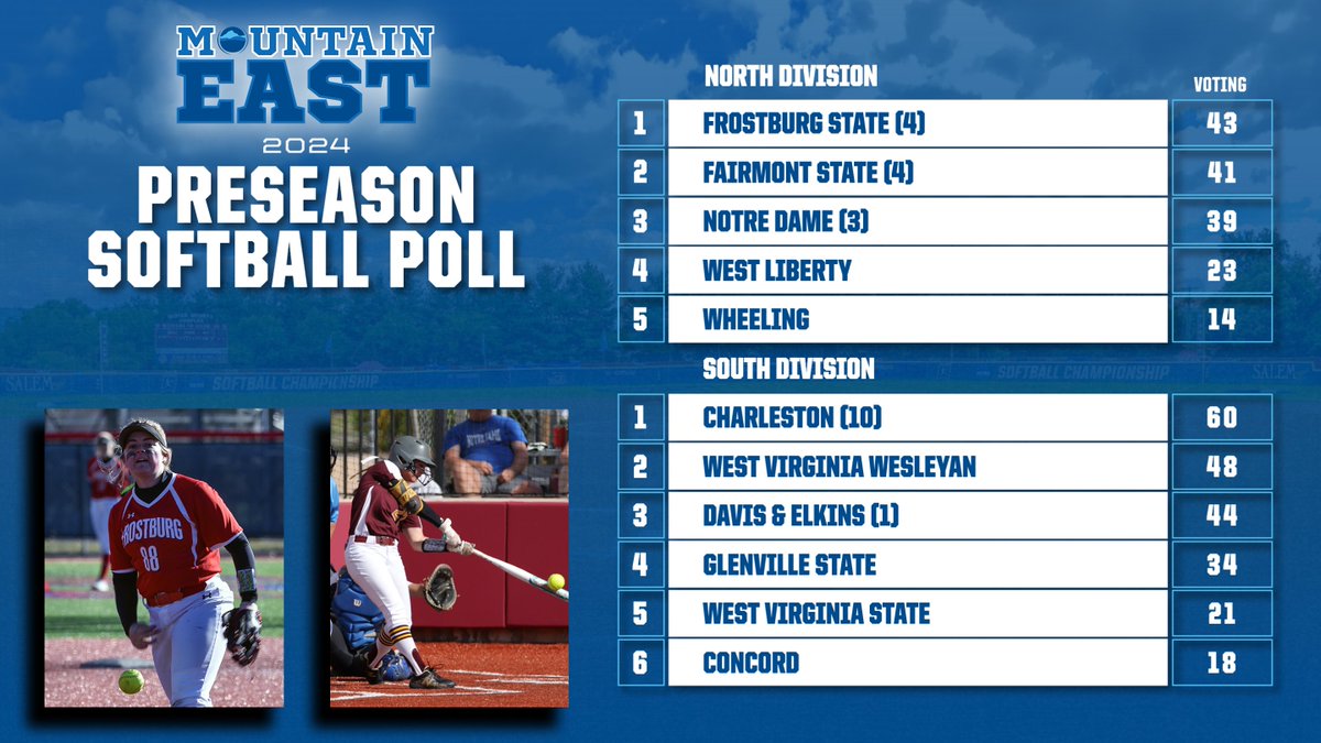 Frostburg State, Charleston Top Preseason Softball Poll 📰 mountaineast.org/news/2024/1/25…