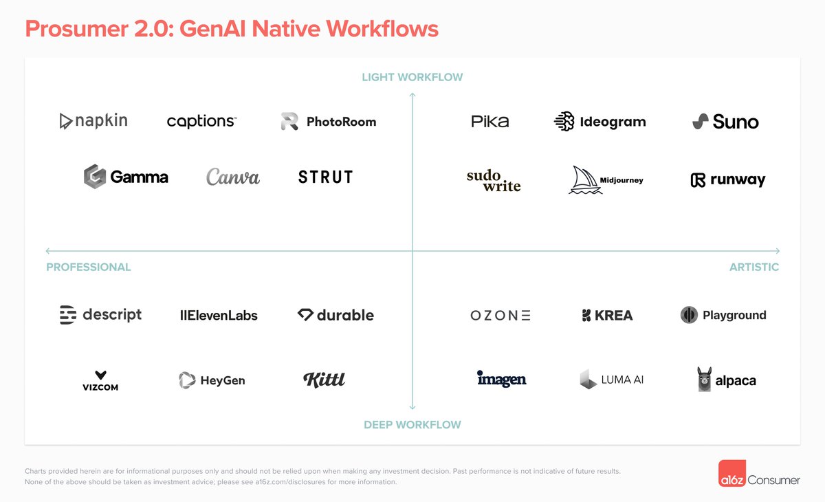 It's time for a new era of prosumer software!

GenAI-native workflows will give users leverage on their time and skills, making the experience of getting work done much more magical 🪄

Here's what <a href="/illscience/">Anish Acharya</a>, <a href="/venturetwins/">Justine Moore</a> and I are looking for 👇