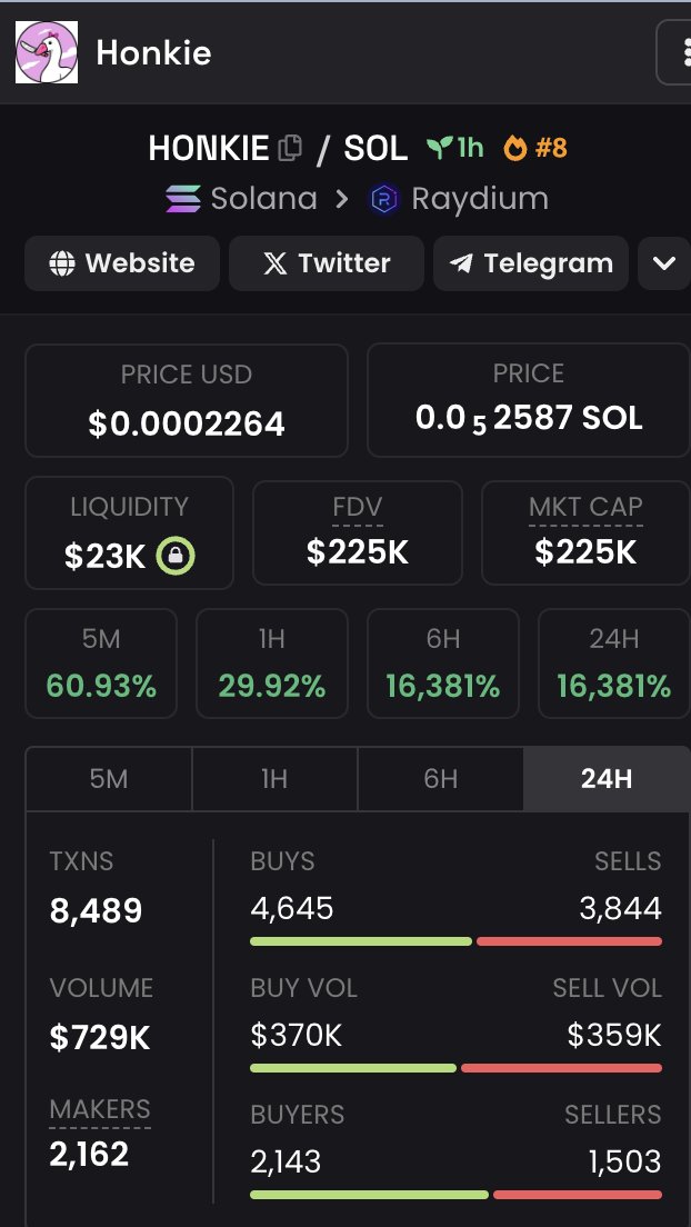 Honkiesol's tweet photo. $HONKIE has the insane volume right now with more than 720K including top 8 trending on DEX https://t.co/o3PuM06uHa