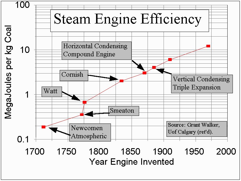 KristoferBj's tweet photo. ”Moore’s law” for steam engines. Efficiency doubled every 60 years for 300 hundred years.
https://t.co/33CjqZSeHk https://t.co/DrXNljuaAs