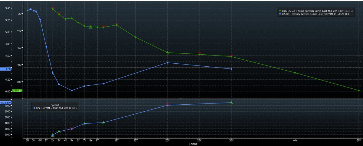 rcwhalen's tweet image. SO here&apos;s that chart of the @USTreasury yield curve (blue) and the #SOFR swaps curve (green) at a discount to Ts.... Legacy #LIBOR is very expensive.... @markets @tomkeene