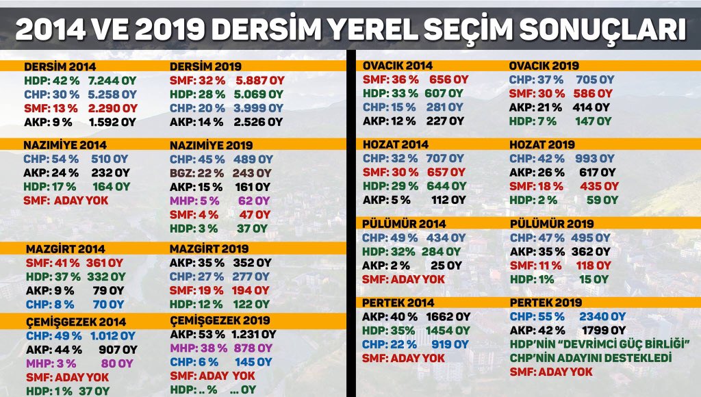 'Dersim'de DEM'e karşı ittifak kuruldu' diyenlere, 2014 ve 2019 seçim sonuçlarını gösterin ve HDP oylarının nasıl olup da CHP'ye kaydığını sorun. Misal nasıl olup da HDP oyunun, 🔻Ovacık'ta 607'den 147'ye, 🔻Hozat'ta 644'ten 59'a, 🔻Pülümür'de 285'ten 15'e düştüğünü sorun.