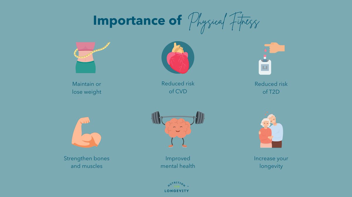 nflongevity's tweet photo. January is Healthy Weight Month! Despite the proven benefits of physical activity, more than 50% of Americans do not get enough physical activity to provide health benefits. Roughly 25% of all adults are not active in their leisure time.
#nutritionforlongevity #n4l #health https://t.co/kzoC2HWdR8