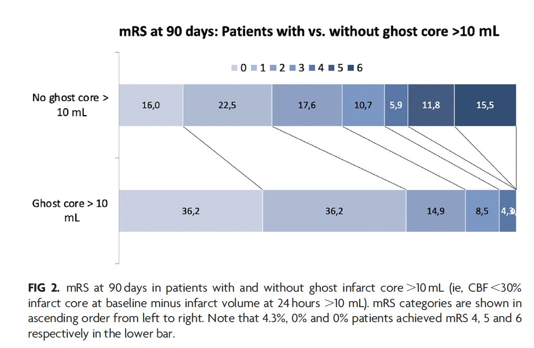 CTP ghost infarct cores👻 in acute #stroke #EVT patients occur in 1 of 10 patients⚠️ Especially: in young patients ➡️with short #ischema duration ➡️with complete recanalization ➡️Post-EVT outcomes are good! ajnr.org/content/early/… @TheAJNR @mayank_G0 @NimaKashani