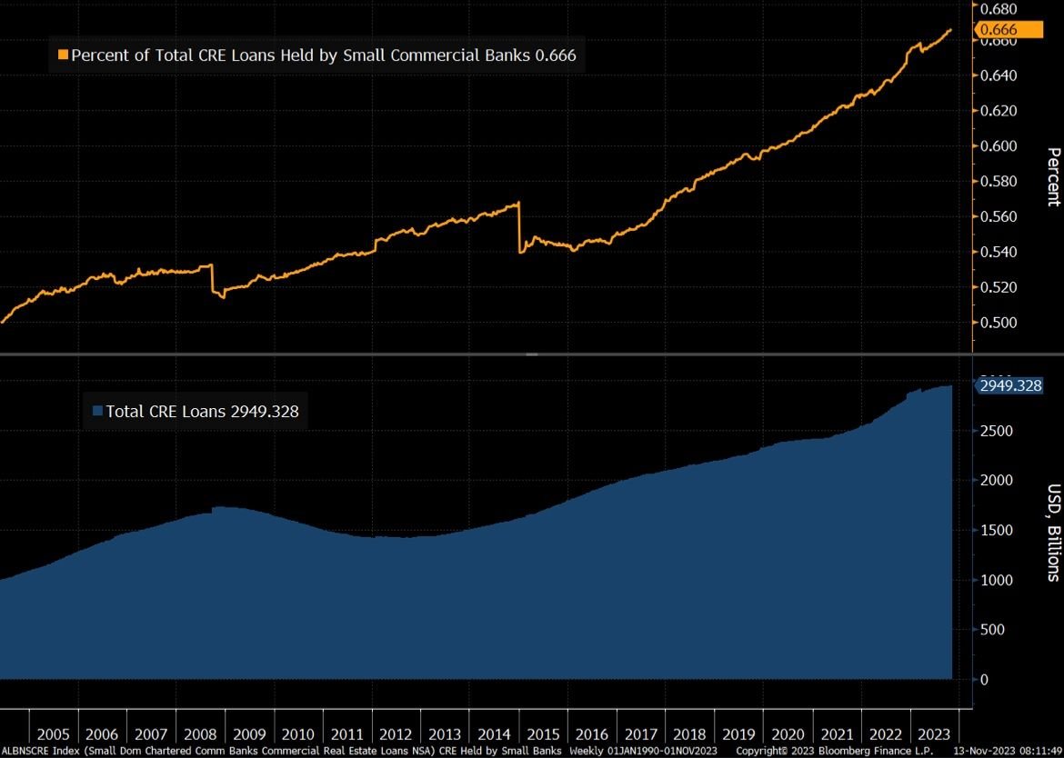 KobeissiLetter's tweet photo. BREAKING: 14% of all commercial real estate (CRE) loans and 44% of office building loans are now in "negative equity."

In other words, the debt is now greater than the property value on all of these properties.

Currently, US banks hold over $2.9 trillion of CRE debt, the majority of which is held by regional banks.

Office building prices are down 40% from their highs and CRE as a whole is down over 20%.

All as rates rise and many of these loans are due to be refinanced.

CRE is beyond bear market territory.