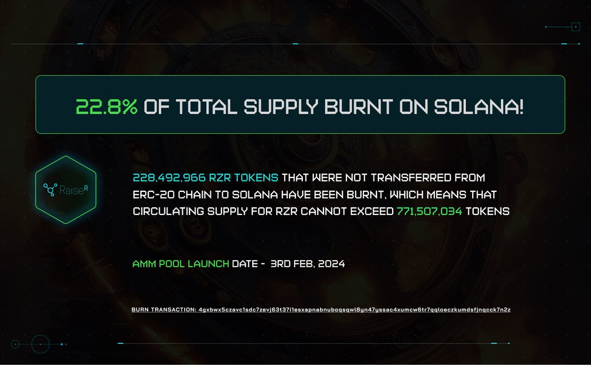 Ahead of the #AMM Pool Launch, $RZR tokens were burnt on #Solana to account for all tokens not bridged from the ERC-20 chain.  

22.8% of the total 1 Billion RZR was burnt, ensuring that the circulating supply will cap at ~771.5M tokens!

🚀🚀🚀