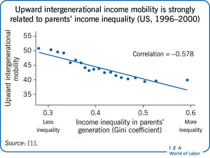 IZAWorldofLabor's tweet photo. 🔥#incomeinequality & #socialorigin | LORENZO CAPPELLARI shows:
👉negative association between income inequality & intergenerational mobility
👉positive relationship between mobility & economic performance https://t.co/vp4H4p8Vwk #humancapital #FutureOfWork #EconTwitter @Unicatt https://t.co/PUUMeKo5rO