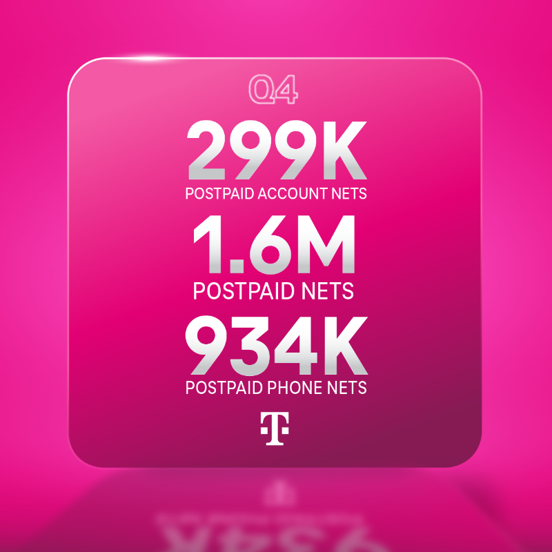 JonFreier's tweet photo. The strength of @TMobile’s unmatched value and network can’t be beat! As more people realize they can’t get this anywhere else, we’re increasing share across America.

The proof is in our Q4 and full year 2023 results. ⤵️