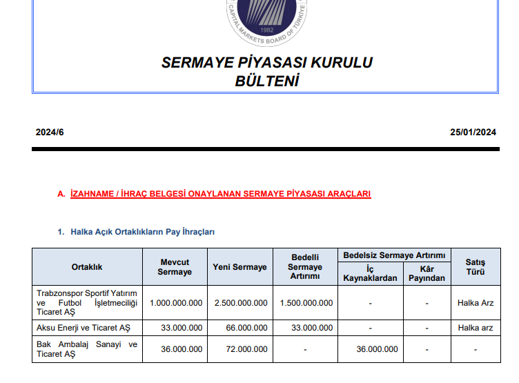 #Spk bülteni yayınlandı, halka arz onayı yok.
#bakab %100 #bedelsiz sermaye artırım başvurusu SPK tarafından onaylandı.
#Tspor %150 #bedelli, #Aksue %100 bedelli sermaye artırımları onaylandı
#halkaarz #halkaarzlar #SpkBülteni #Sermayeartırımı
#Borsa #Hisse #Hisseler #Hissesenedi