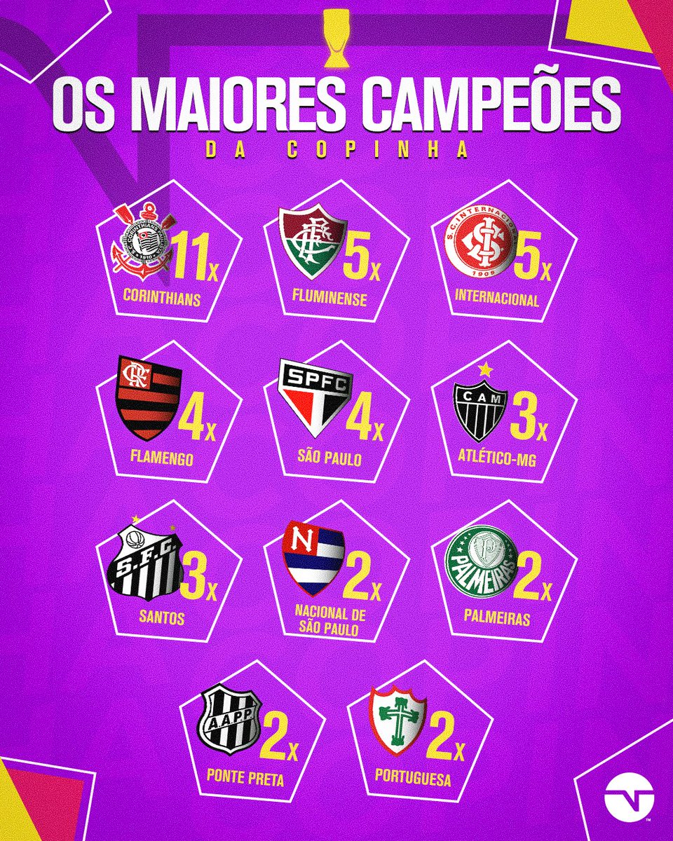 TNTSportsBR's tweet photo. O QUE O CORINTHIANS FAZ NA COPINHA É BRINCADEIRAAAA!! 🔥

É muita grande a diferença de títulos pros rivais... https://t.co/GhlhEdau8h