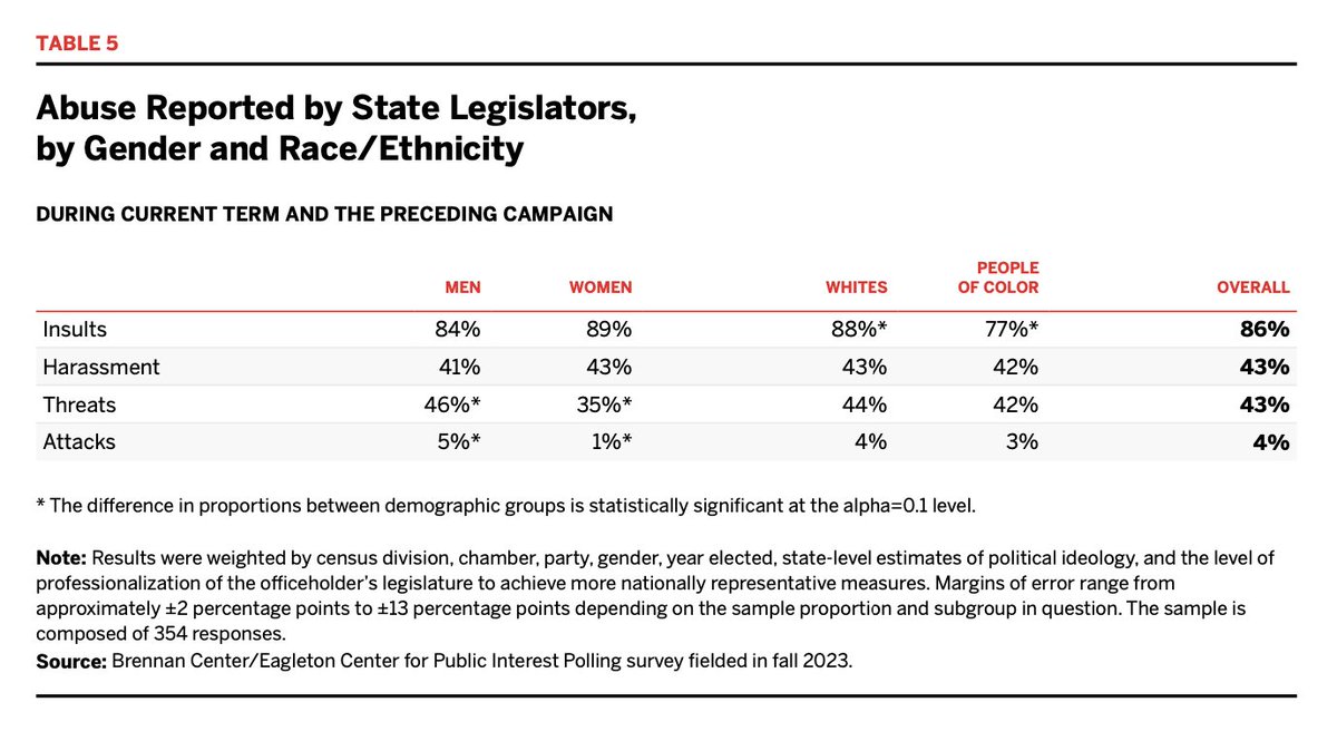 newamericanld.bsky.social (@newamericanld) on Twitter photo “Unchecked threats and harassment will disadvantage candidates who may have to take steps to reduce their public exposure,” said NAL CEO <a href="/ghidadagher/">Ghida Dagher</a>. “That limits their ability to campaign fully and freely and give voters the chance to really get to know them.” (2/5) “Unchecked threats and harassment will disadvantage candidates who may have to take steps to reduce their public exposure,” said NAL CEO <a href="/ghidadagher/">Ghida Dagher</a>. “That limits their ability to campaign fully and freely and give voters the chance to really get to know them.” (2/5)
