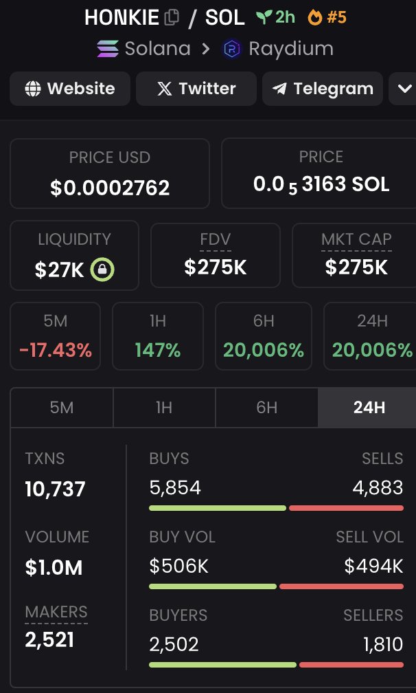 Honkiesol's tweet photo. THE NEW ATH OF $HONKIE IS SET AT 500K 

VOLUME IS SUPER INSANE RIGHT NOW WHICH IS UP TO 1M. https://t.co/4he1S5wZeT