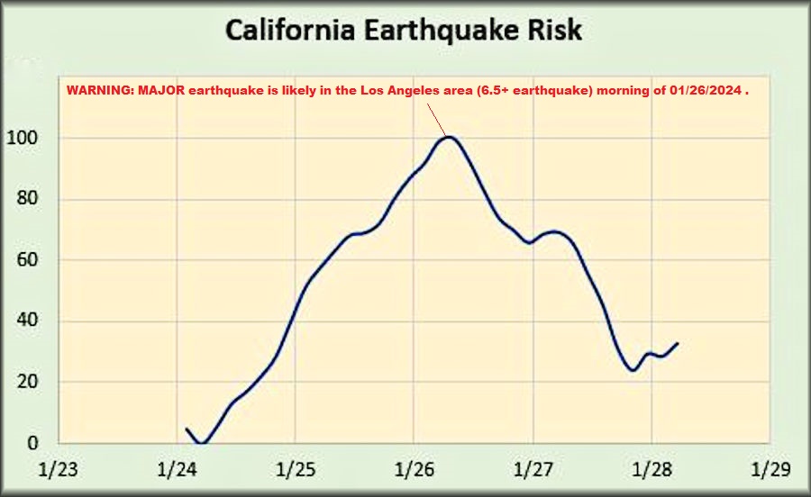 Quakeprediction's tweet image. 🚨 36 HOUR WARNING: Critical alert for Los Angeles! A MAJOR earthquake (6.5+) is highly likely on the morning of 01/26/2024. Stay vigilant, prepare your emergency kits, and prioritize safety. Share this warning with friends and family. 🌍🔵 #EarthquakeWarning #LAAlert  -…