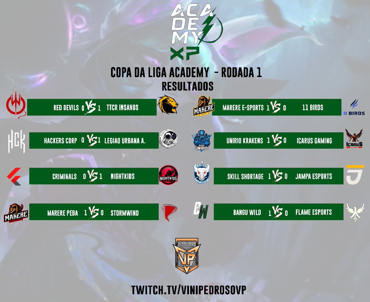 Fim de Rodada 1!

<a href="/RedDevilsGaming/">Red Devils e-Sports</a> 0x1 <a href="/Insanos_Gaming1/">TTCR Insanos 🦁</a>
<a href="/hckcorp/">Hackers Corp.</a> 0x1 <a href="/luaesportsofc/">Legião Urbana Astronautas E-Sports</a>
<a href="/CriminalsBR1/">Criminals Gaming 🔺</a> 0x1 <a href="/NightKidsNK/">Nightkids Esports - We are the Night</a>
<a href="/marereesports/">Marere e-Sports</a> P 1x0 <a href="/StormWindwin/">Storm Wind 🌪️</a>
<a href="/marereesports/">Marere e-Sports</a> 1x0 <a href="/11birds_/">11birds</a>
<a href="/unirioesports/">UNIRIO Kraken eSports</a> 1x0 <a href="/goIcarusGaming/">Icarus Gaming</a>
<a href="/skillshortageof/">Skill Shortage Oficial</a> 1x0 <a href="/jampaesports/">Jampa eSports JPA</a>
<a href="/BanguWild/">Bangu Wild</a> 1x0 @FlameSportsOFC
