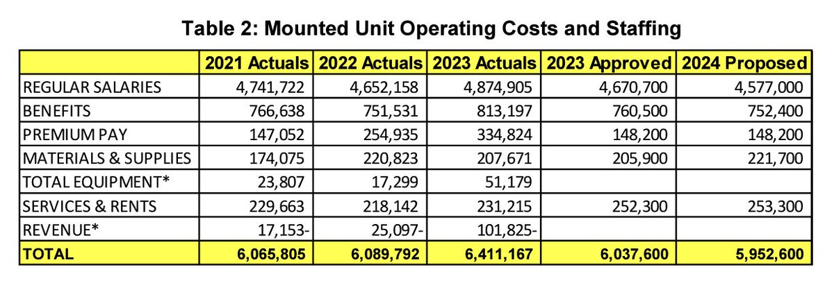 The Mounted Unit alone has a proposed budget of $5,952,600. The 22 city-funded agencies that operate daytime drop-ins, which are used by thousands of homeless people and provide hot meals, have been allocated <$5 million. 32 drop-ins, including mine, have no city funding at all.