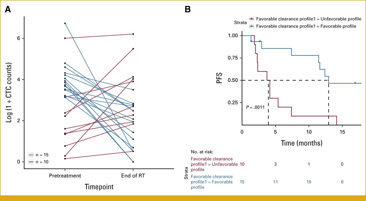 Figure 2, CTC kinetics during RT and association with PFS