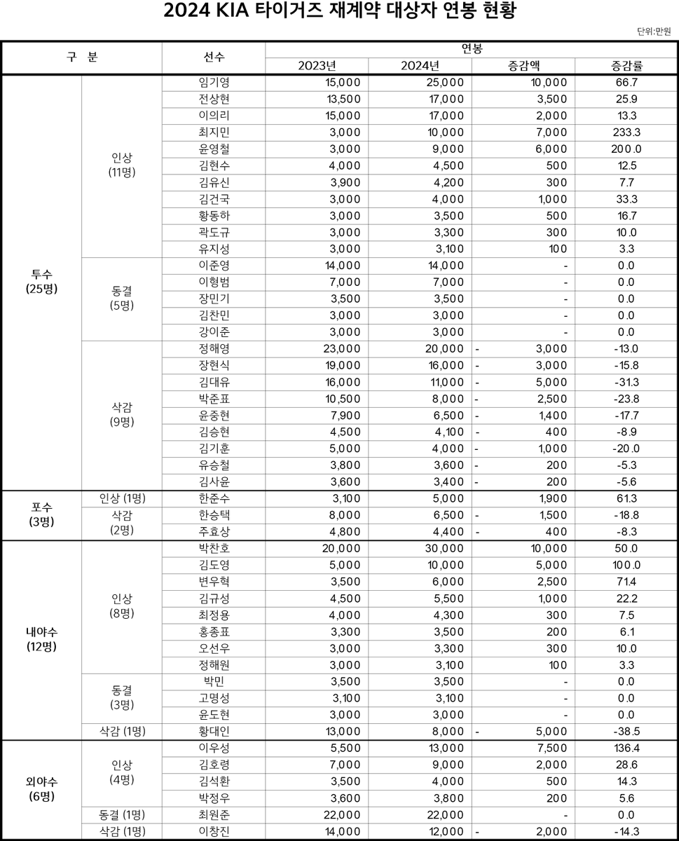 KIA 타이거즈가 25일 2024 시즌 연봉 재계약 대상자 46명과 계약을 마무리했습니다. 재계약 한 가운데 인상된 선수는 24명이며, 동결 9명, 삭감 13명입니다.

naver.me/GI8WZci2