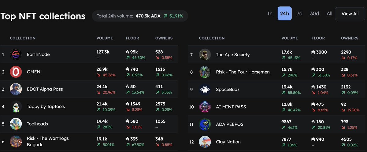 CnftUltimate777's tweet photo. @RiskCoinAda is on fire! 🔥
Every asset across the board is ⬆️
Hard work starting to pay off!
Win one of two Tier 1 Tank WL’s 👀
Watch this YouTube Risk update vid, like comment sub for a chance to win https://t.co/XMq6I73lJO

❤️🔄+ tag 3 friends for another chance to win
#risk https://t.co/bNxlDPFTgM