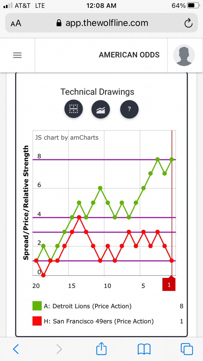 QuantWolfLine's tweet photo. @Gino_BetOpenly A definite #TechnicalAnalysis #priceaction #pairstrading case can be made for long $SF/short $DET with overbought/oversold short term TWL yellow alert and $SF at downside support with $DET at upside resistance #TeachAManToFish https://t.co/JFncumNZXg