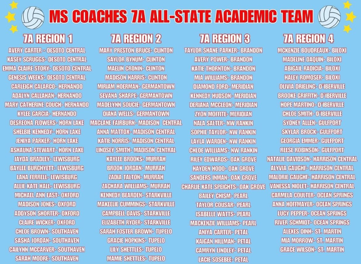 Congratulations to the Biloxi High School volleyball student-athletes that were named to the 7A All-State Academic Team!  

McKenzie Boudreaux
Madeline D’Aquin
Abigail Radicia
Hailey Romoser

Fantastic work ladies!!

#hardwork #smart & #athletic
#BlxIndianNation
@BiloxiAthletics