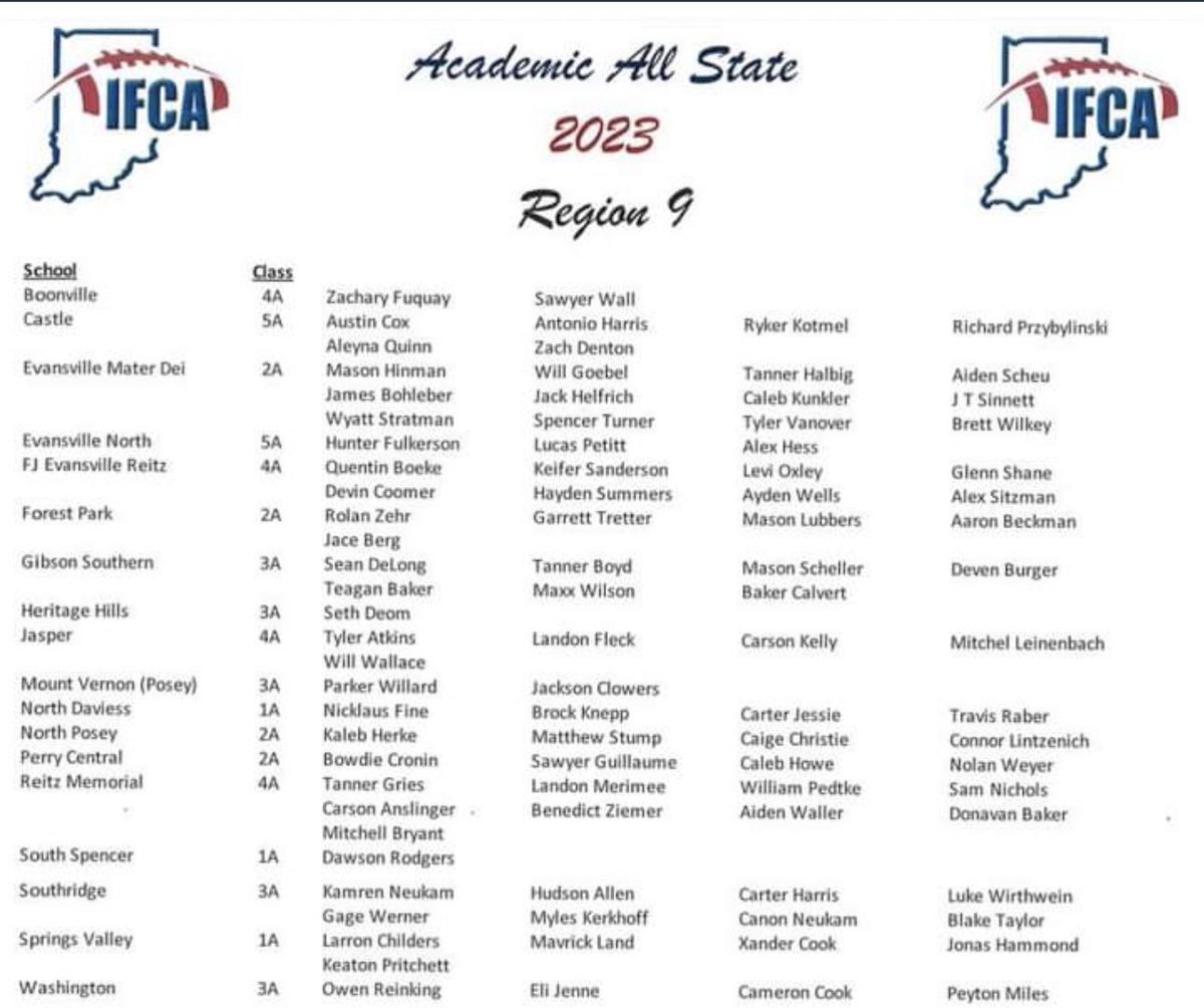 Twashington490's tweet photo. Here is the IFCA Region 9 Academic All State team.

Area valedictorians include: Heritage Hills’ Braxton Schaefer (3A), North Knox’s Ian Frederick (2A), North Posey’s Jackson Graff (2A) and Perry Central’s Aiden Labhart (2A). https://t.co/8vLlmQ7D35