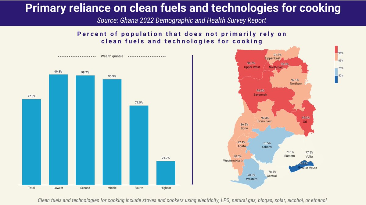 Three-quarters of the population do not primarily rely on clean fuels and technologies for cooking... for persons in the lowest wealth quintiles, the figure is more than 95% 

@StatsGhana #InternationalDayofCleanEnergy #SDG1 #SDG10
