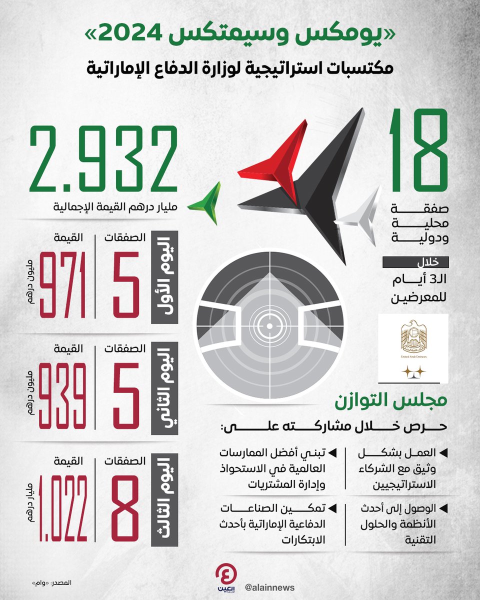AlAinNews's tweet photo. صفقات بقيمة مليارين و932 مليون درهم.. نتائج مبهرة لمعرضي #يومكس و #سيمتكس 2024
للتفاصيل | https://t.co/gtLld8uffg
#عينك_على_العالم
#UMEX #SIMTEX
@modgovae
@ADNECGroup
@UMEX_SIMTEX https://t.co/KjQl9gIsYX