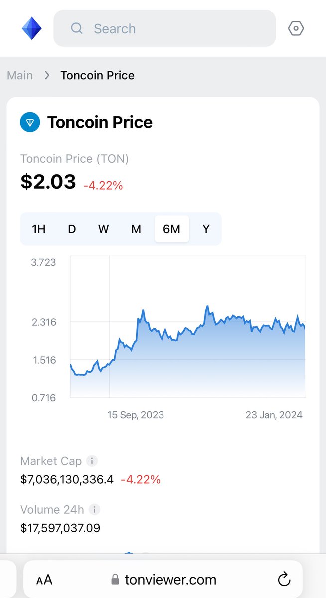 tonrostislav's tweet photo. Convenient way to monitor the #TON price in your browser:
https://t.co/af97dc1Ez2 💎
#Tonviewer #Tonkeeper #Blockchain #Telegram #Web3 #crypto #TonApps $TON https://t.co/fDNw999SbZ