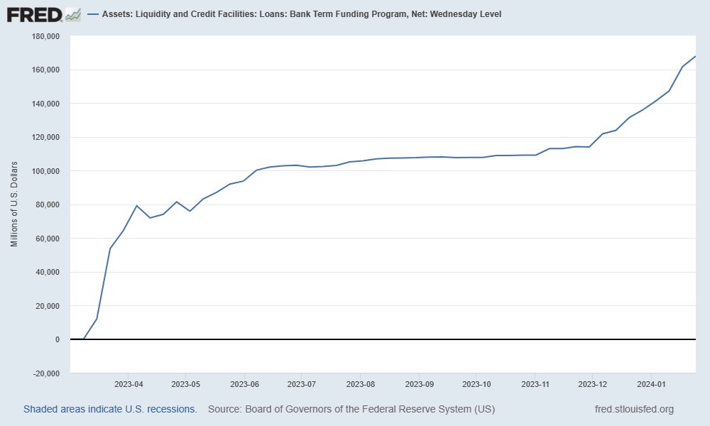 Macro Dose on X: "FED BALANCE SHEET UPDATE⚠️ Rest in Peace Bank Term  Funding Program In the week ending January 24th: 1. The Federal Reserve's  total balance sheet INCREASED by $3.5 billion