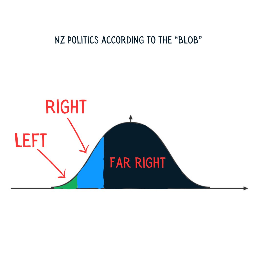 Folks have gone so far left that centrism looks far right to them.

Most of us exist in the middle of the bell curve &amp; agree with policies from both sides of the aisle.

Ask yourself, who are the real extremists?