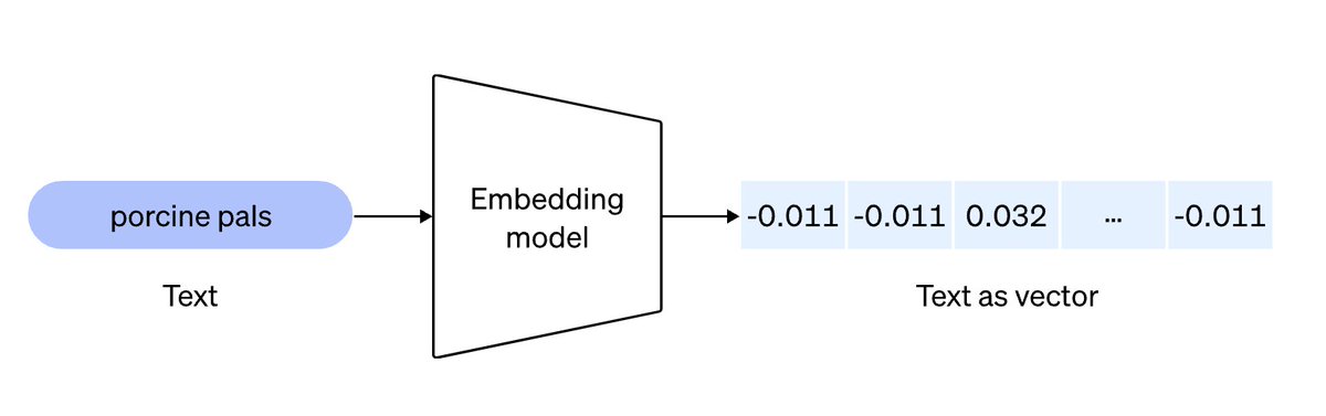 Announcing day 0 support for @OpenAI's latest and greatest embedding ...