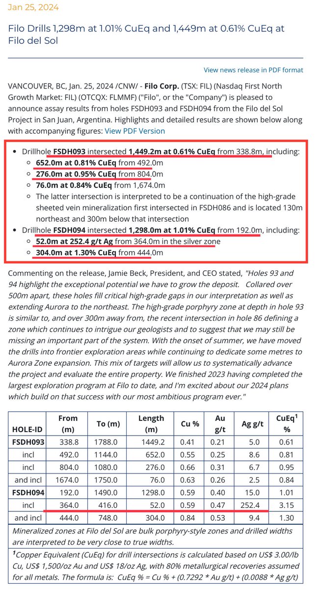 MasterMetals's tweet image. @Filo_Corp Drills 1,298m @ 1.01% #Copper Eq
Incl. 52m @ 252.4 g/t Ag in #silver zone
304.0m @ 1.30% CuEq

- 1,449m @ 0.61% CuEq

Holes 93 &amp;amp; 94, over 500m apart, fill critical high-grade gaps in geology, &amp;amp; extends Aurora to northeast #FilodelSol
filocorp.com/news/filo-dril… $FIL.TO